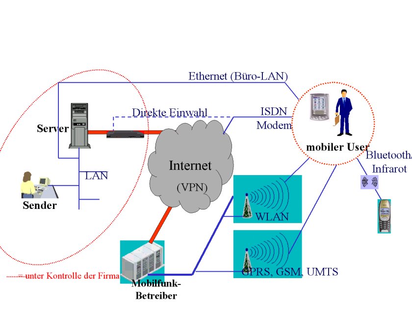 Mobile Nutzung von Lotus Notes